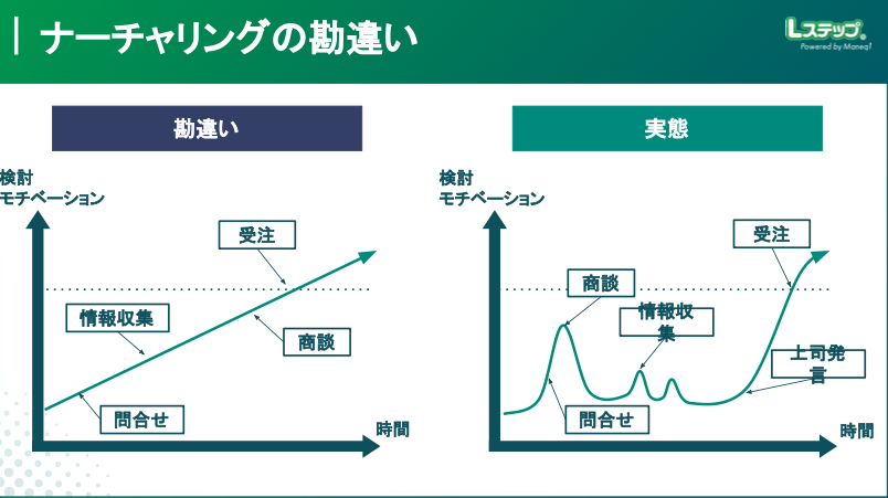 ナーチャリングの勘違い