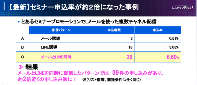 Lメールを活用した事例