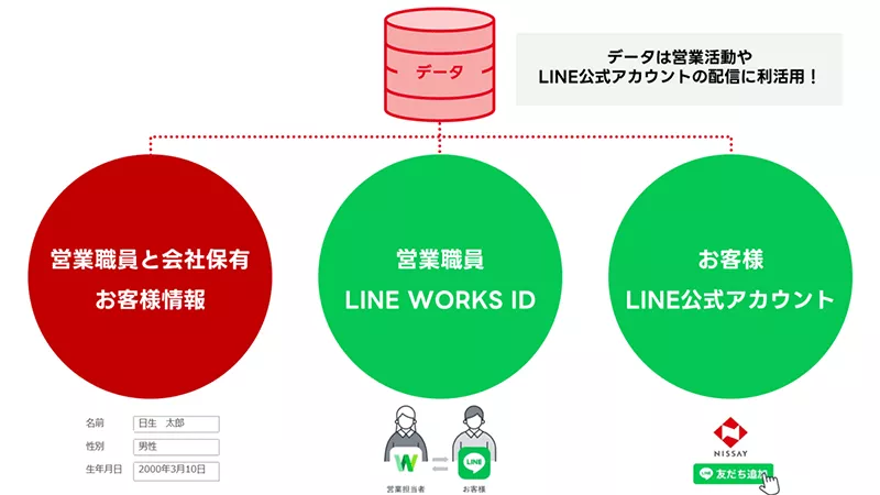 情報をデータベースに一元化