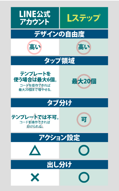 LINE公式アカウントとLステップ