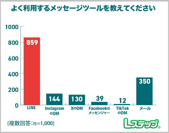 よく利用するメッセージツール