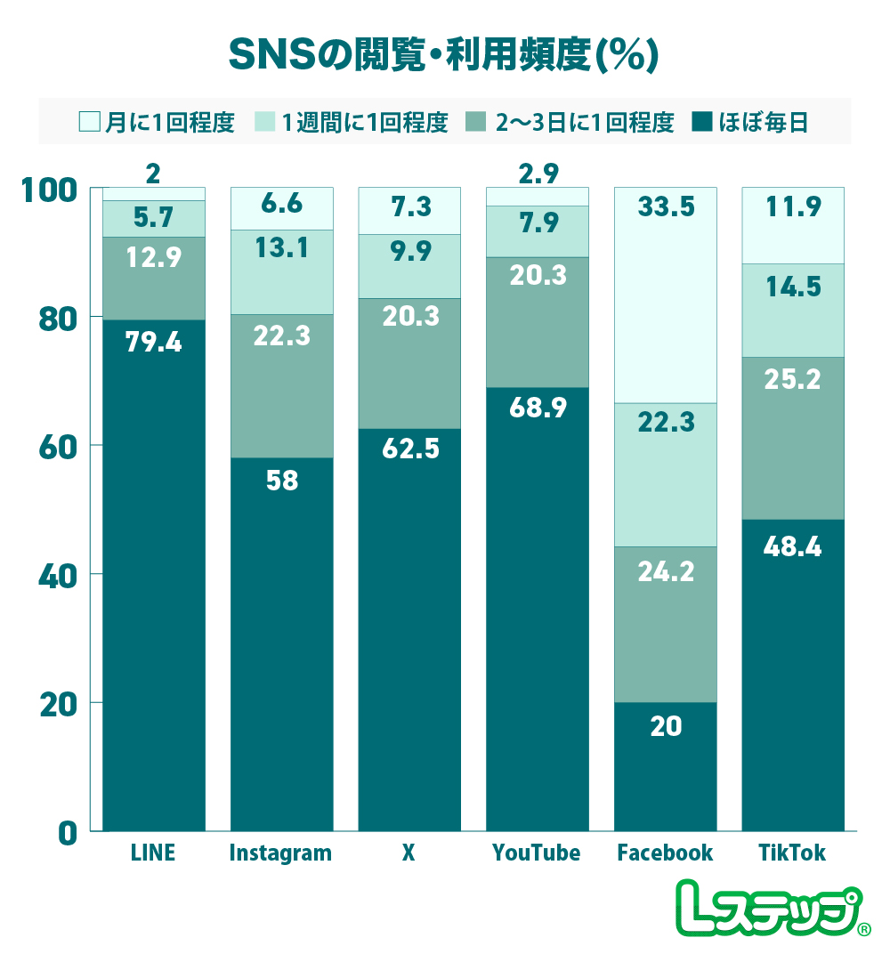 SNSの閲覧・利用頻度