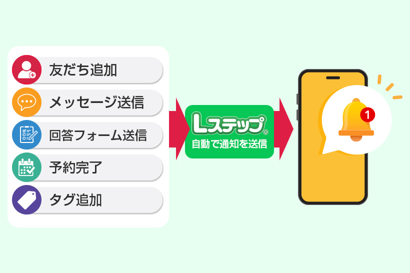 通知機能