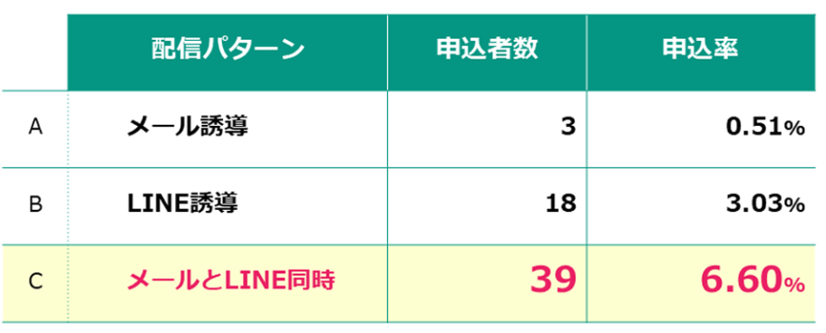 メールとLINEでセミナープロモーション結果