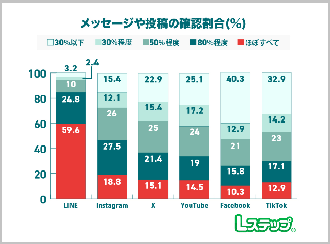 メッセージや投稿の確認割合
