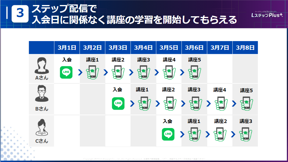 入会日に関係なく講座を開始できる図