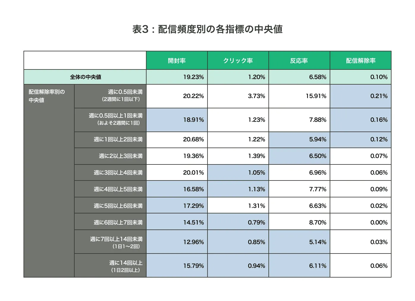 配信頻度の中央値