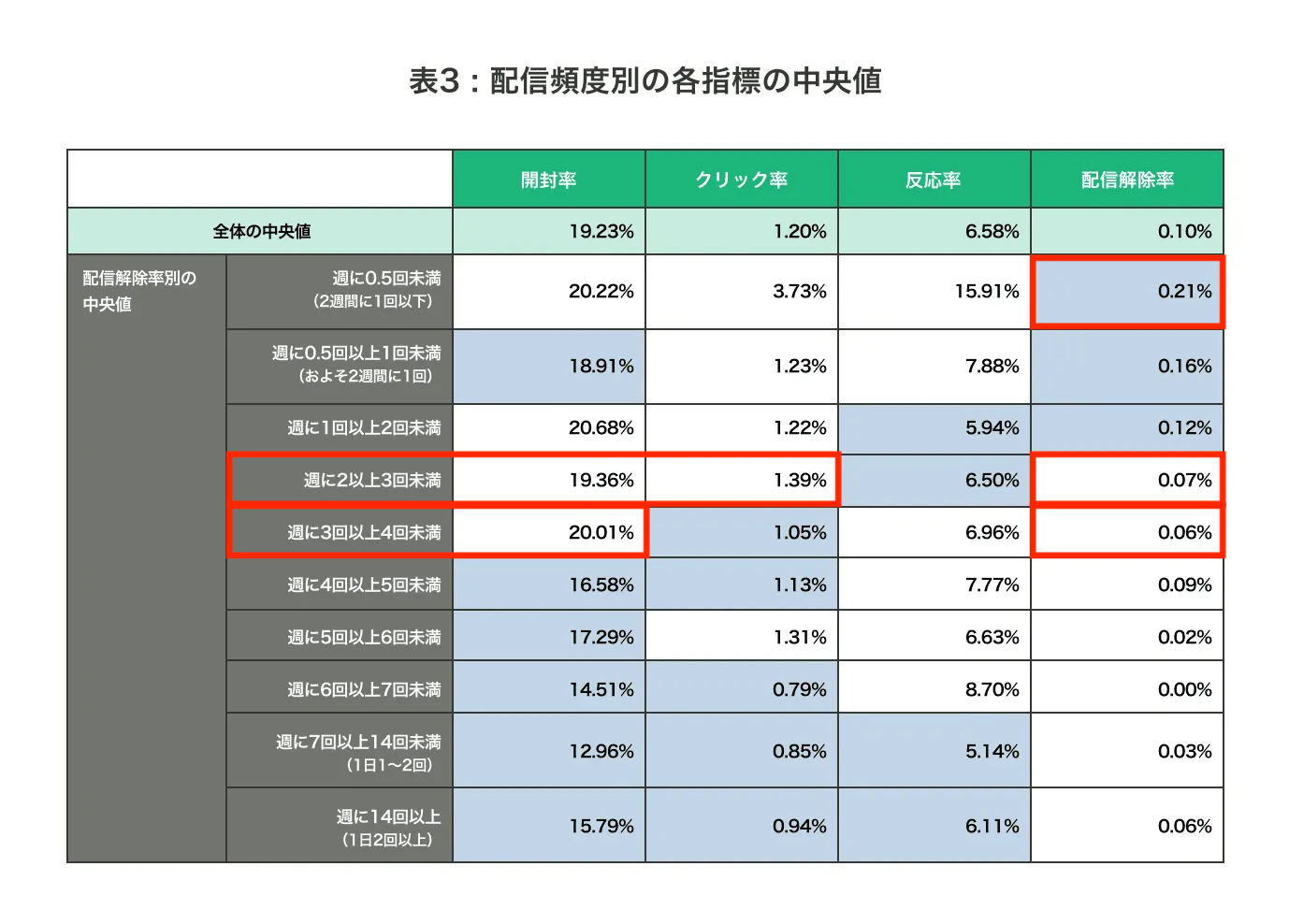 理想の配信頻度