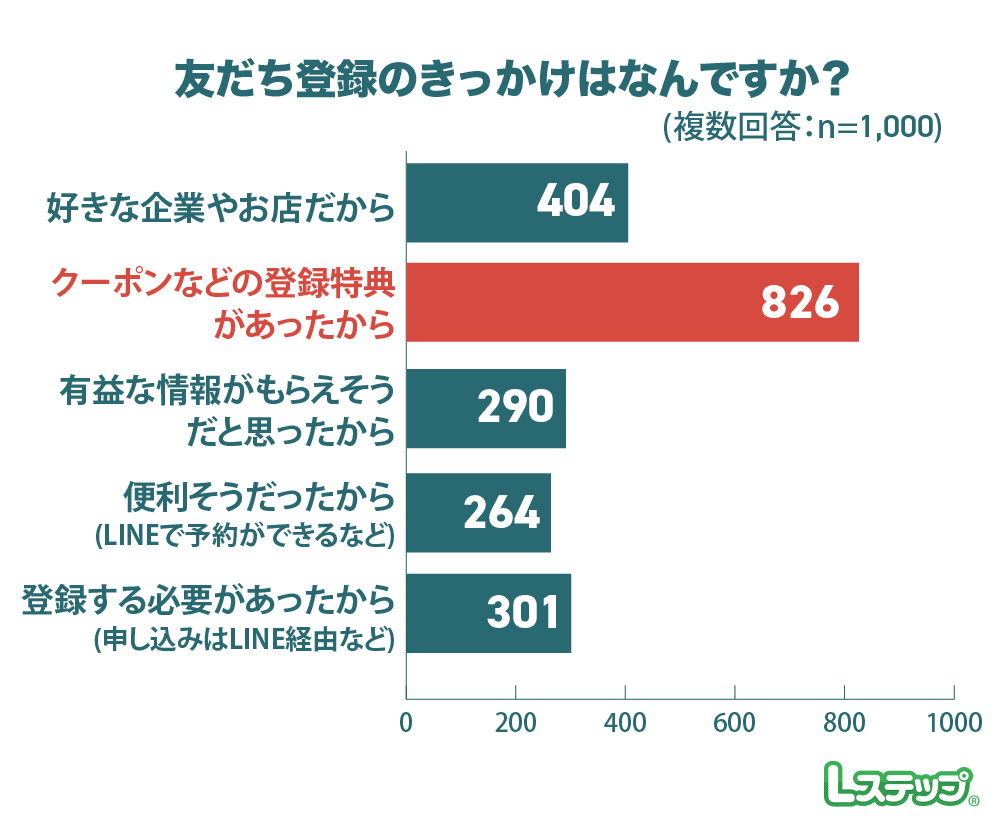 友だち登録のきっかけ