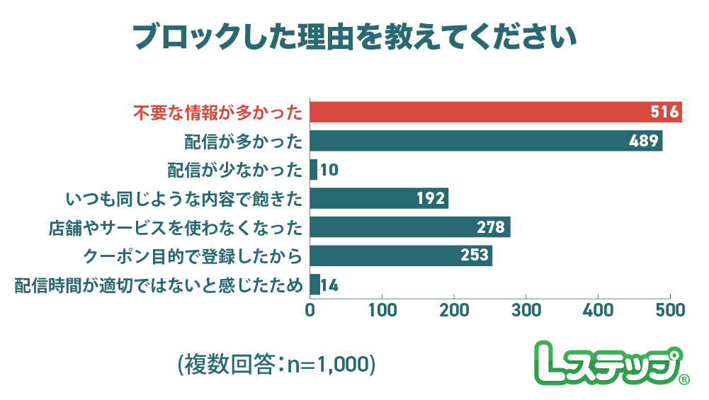 ブロックした理由
