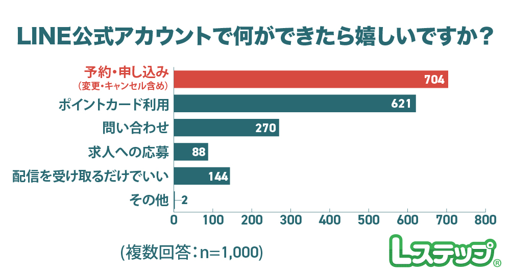LINE公式アカウントで何ができたら嬉しいか
