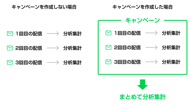 LINE公式アカウントのキャンペーン機能