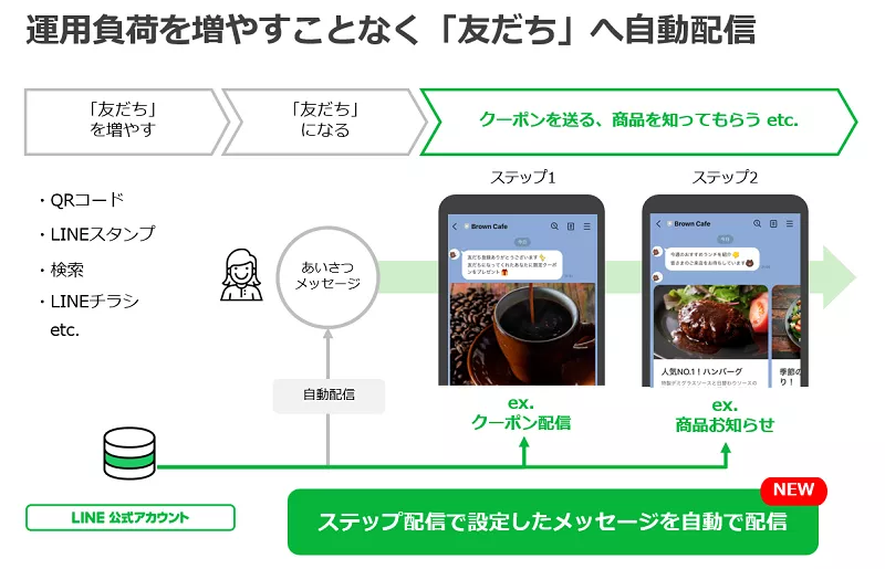 ステップ配信