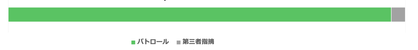 第三者からの指摘でアカウント停止