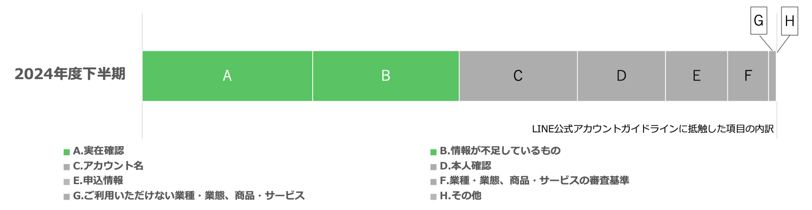 申請情報の虚偽や、利用規約に違反するもの