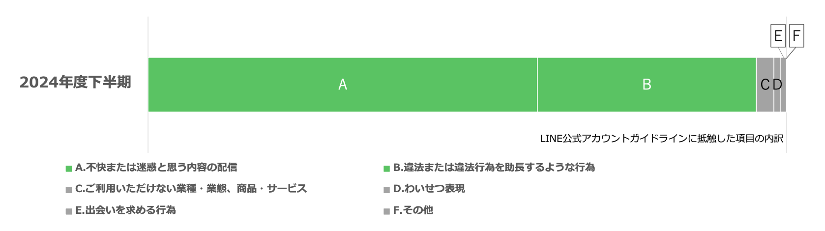 違法または違法行為を助長するような行為