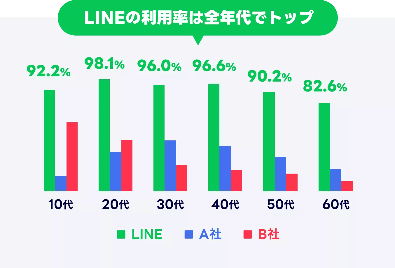 LINEの利用率