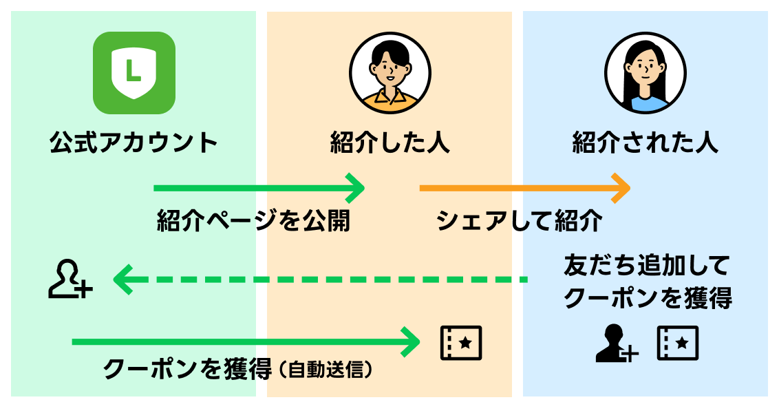 お友達をご紹介いただくと、紹介者様にも特典をプレゼント