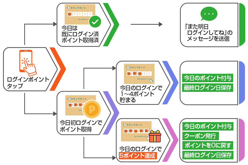 【挿絵】フリープランから作れる1日1回貯められるログインポイントの作り方