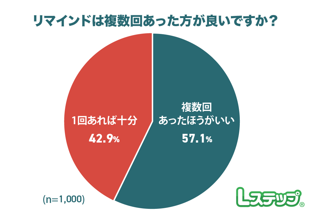 リマインドは複数回あったほうがいいか