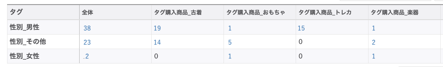 【②タグ「性別」「購入商品」を利用したクロス分析】