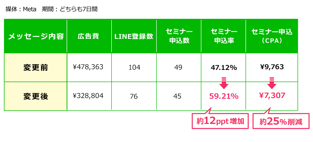 LINE上のコンバージョン