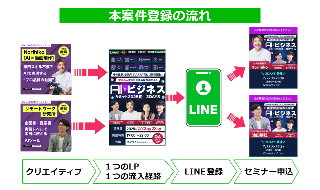 作業工数を削減流れ