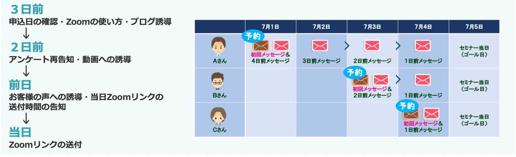 リマインド配信のスケジュール