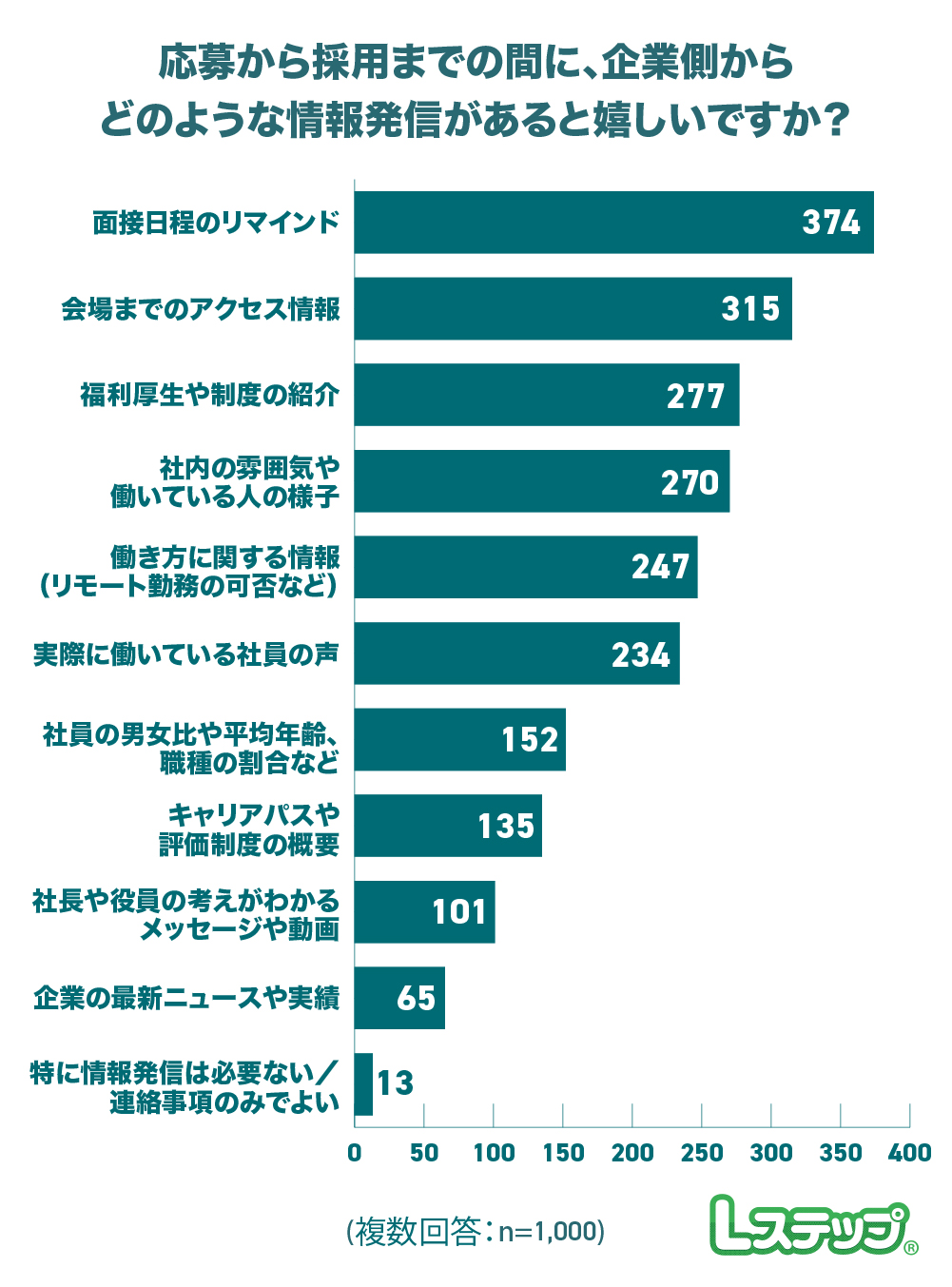 応募から採用までの間に最もほしい情報の割合