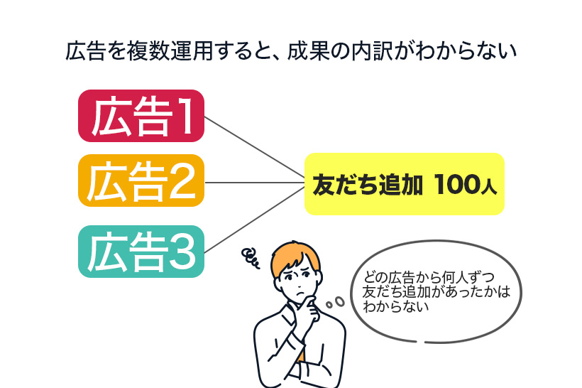 複数の広告を同時運用する場合