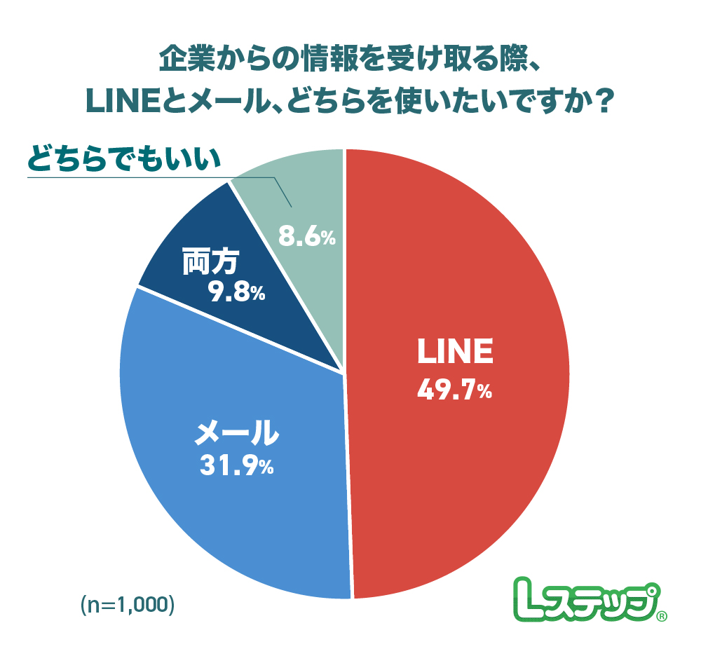 企業からの情報はLINEで受け取りたいかの割合