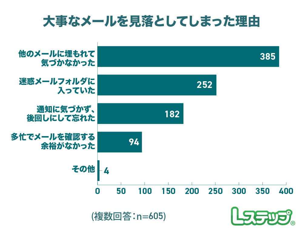メールに届いた大事な連絡を見落としてしまった経験があるかの割合
