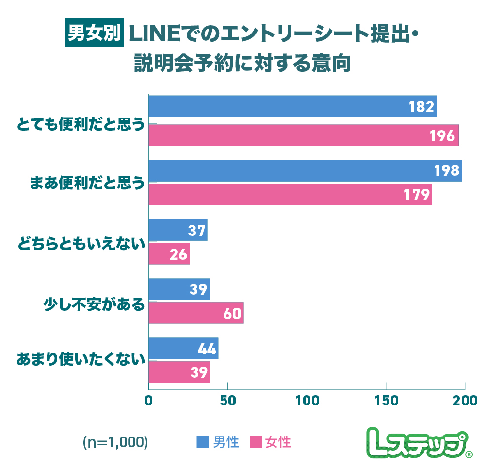 ES提出や会社説明会の予約をLINEでできたら便利かの割合
