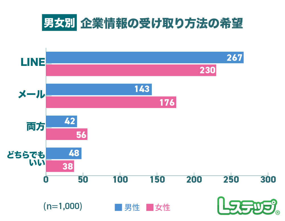 企業からの情報はLINEで受け取りたいかの割合