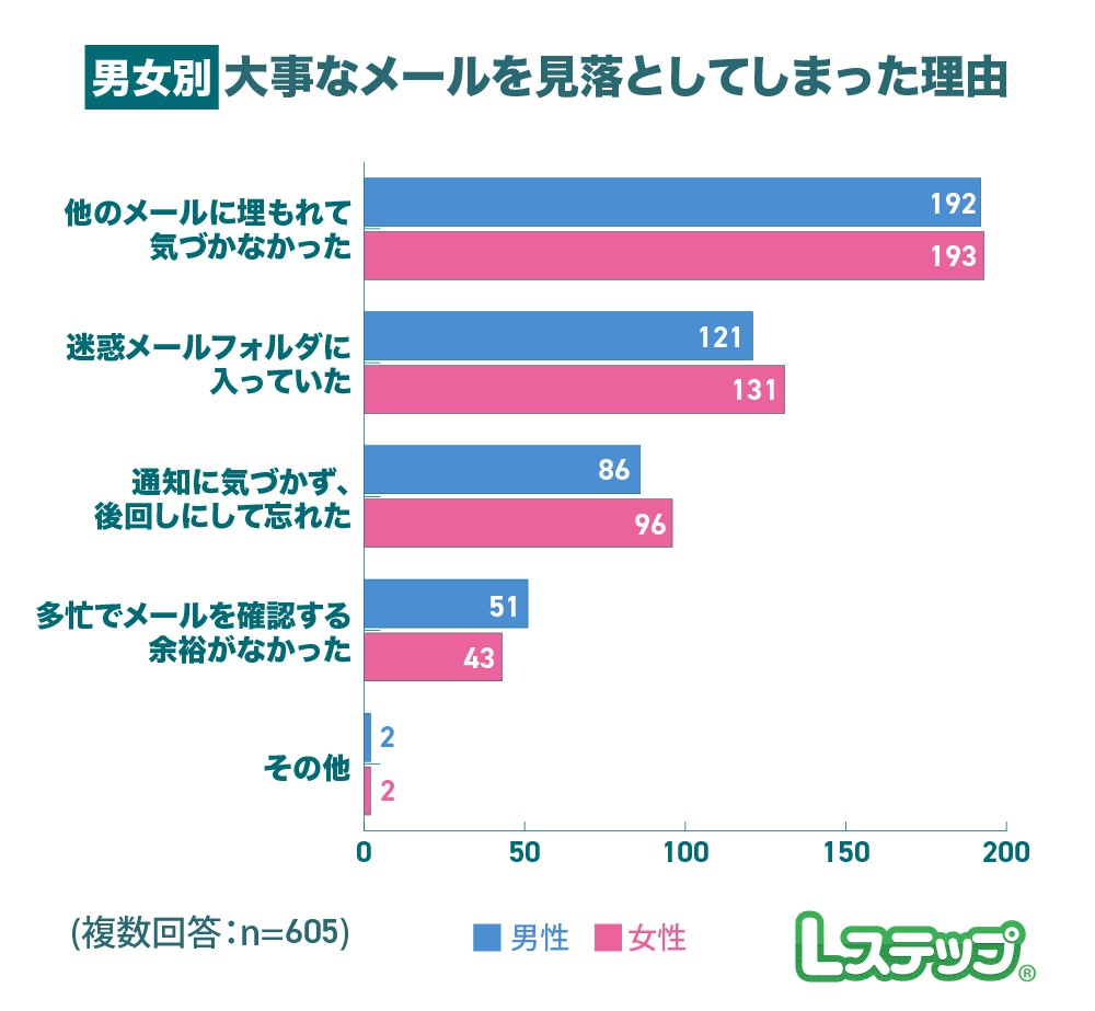 メールに届いた大事な連絡を見落とした理由の割合
