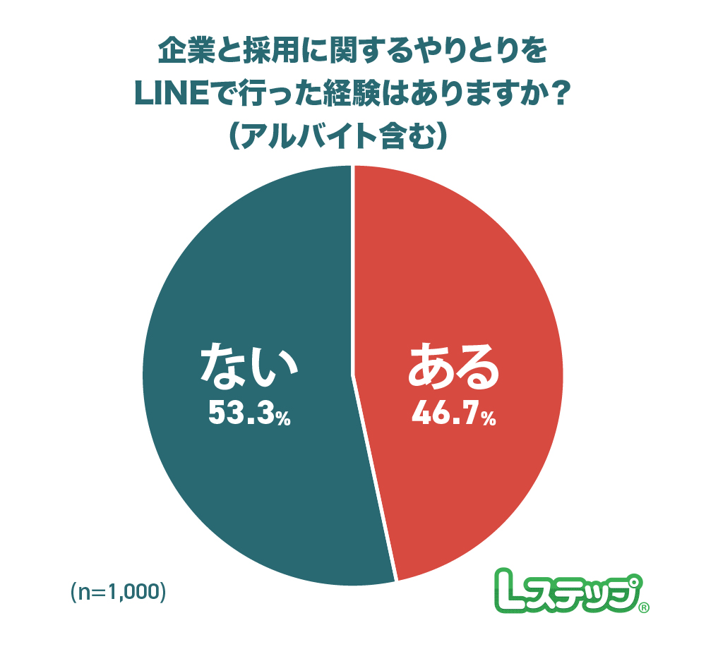 LINEで企業と採用に関するやりとり割合