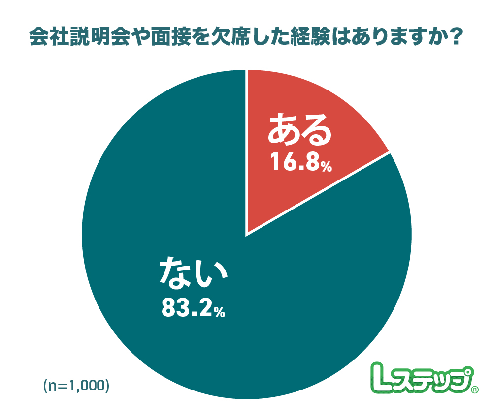 会社説明会や面接を欠席した経験の割合
