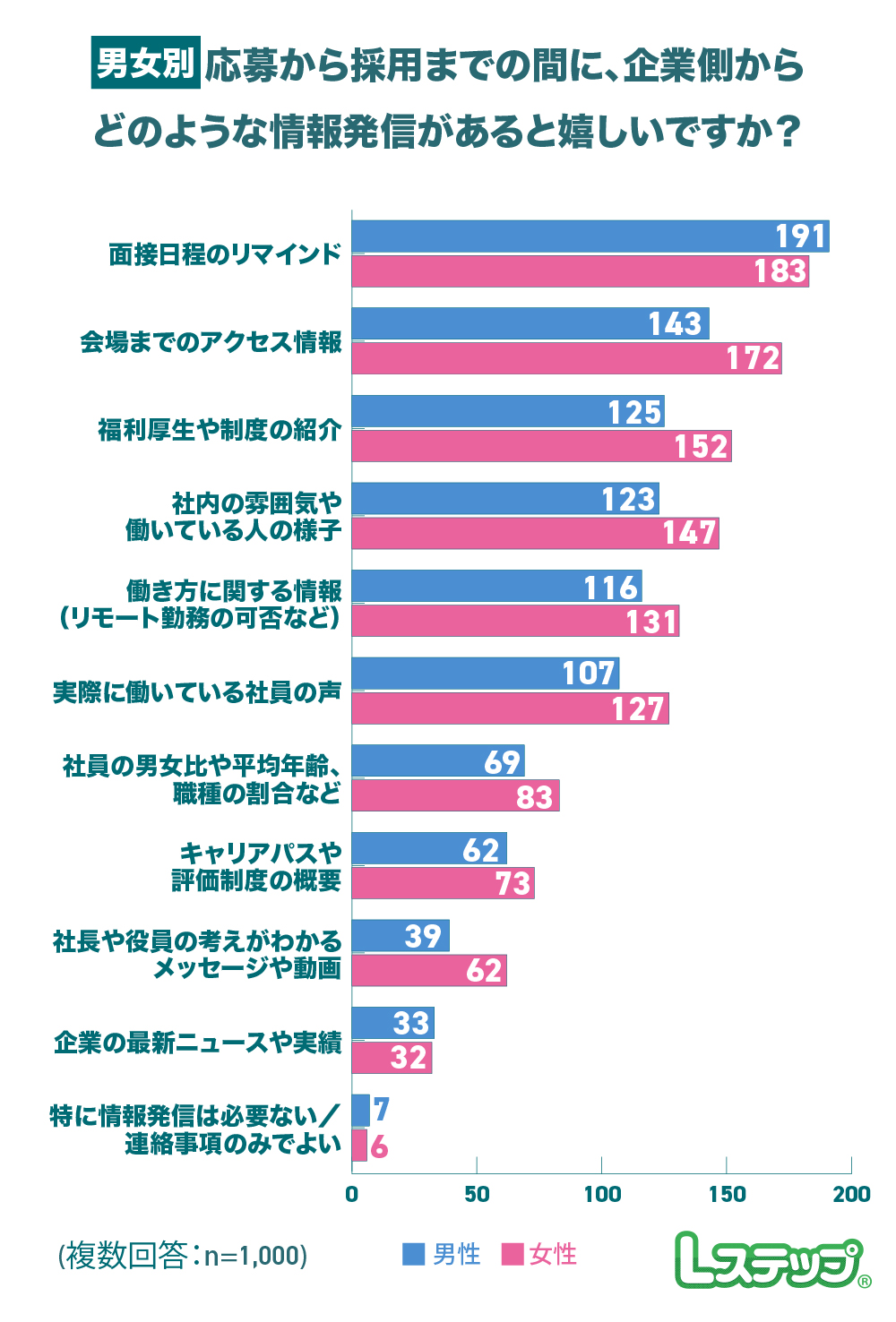 応募から採用までの間に最もほしい情報の割合