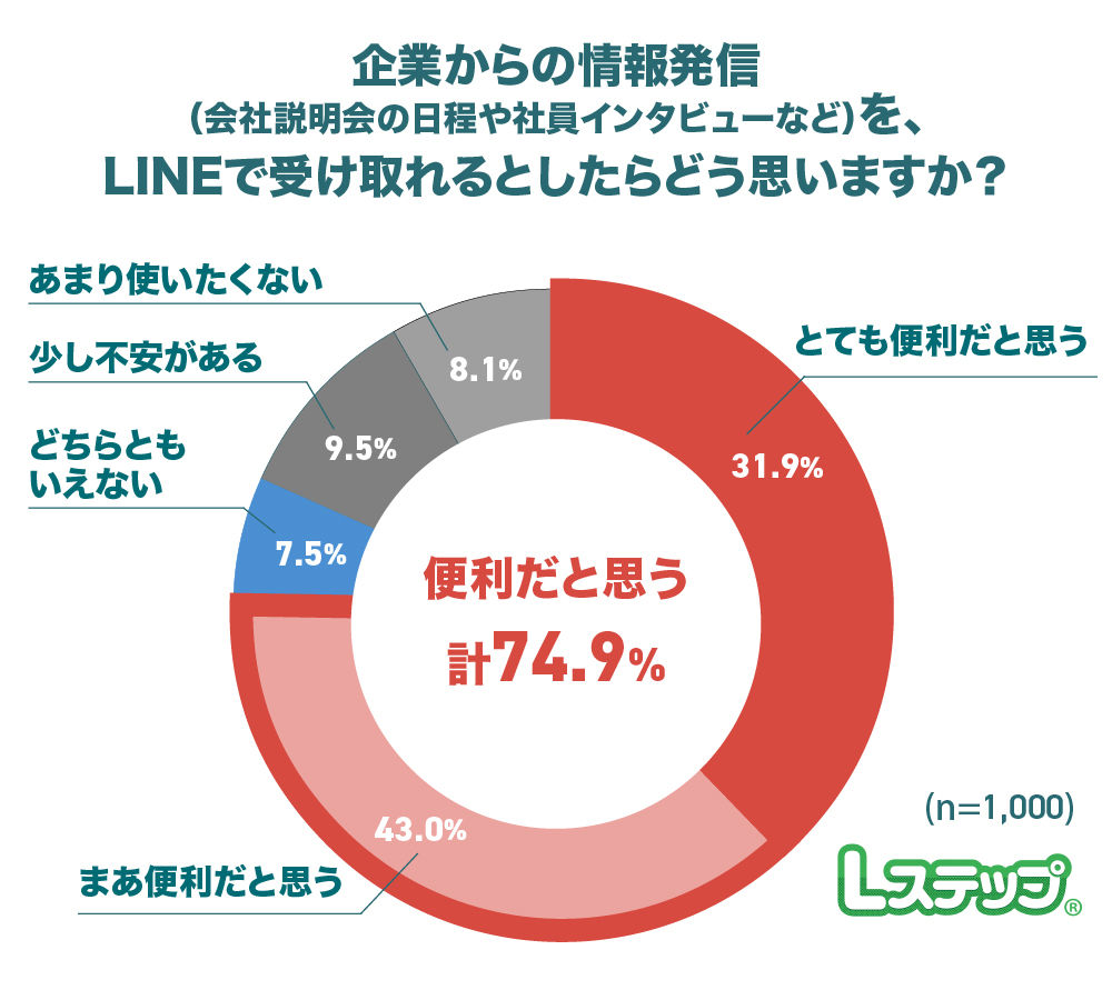 LINEでの企業情報の受け取り割合