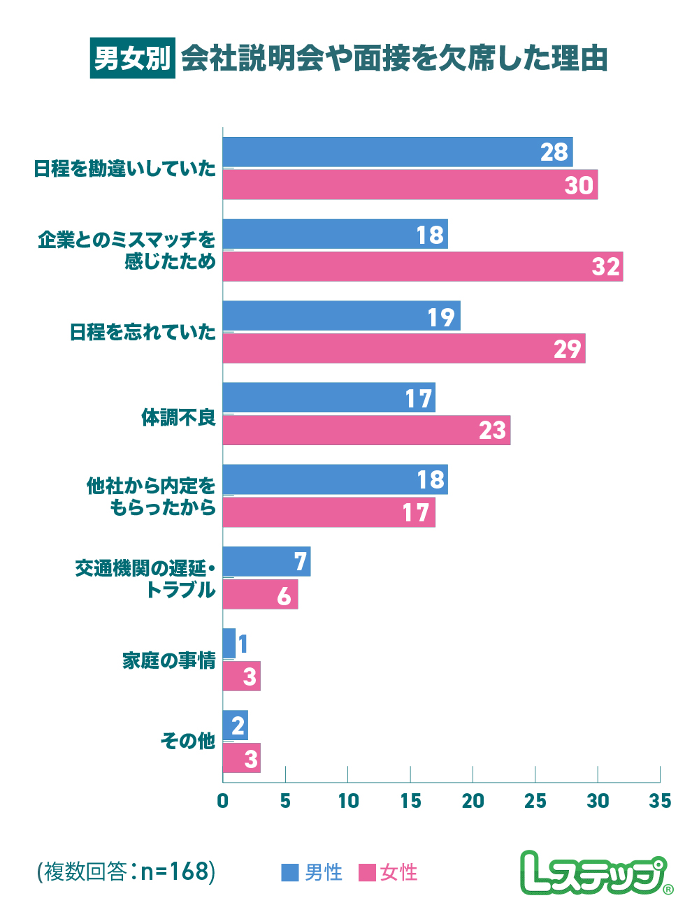 会社説明会や面接を欠席（ドタキャンや無断欠席含む）理由の割合