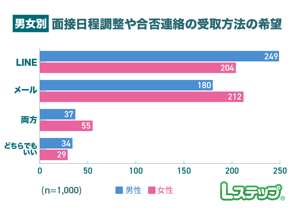 面接の日程調整や合否の連絡はLINEで受け取りたいかの割合