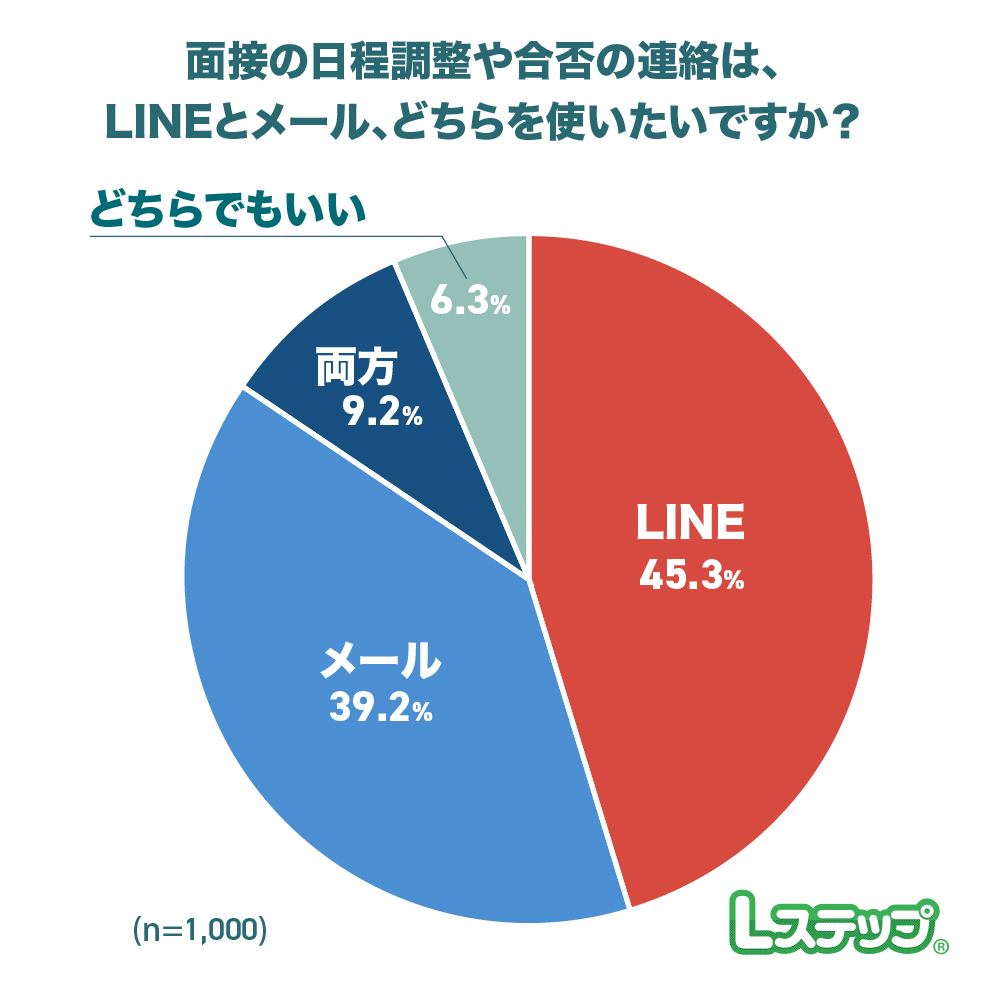 面接の日程調整や合否の連絡はLINEで受け取りたいかの割合