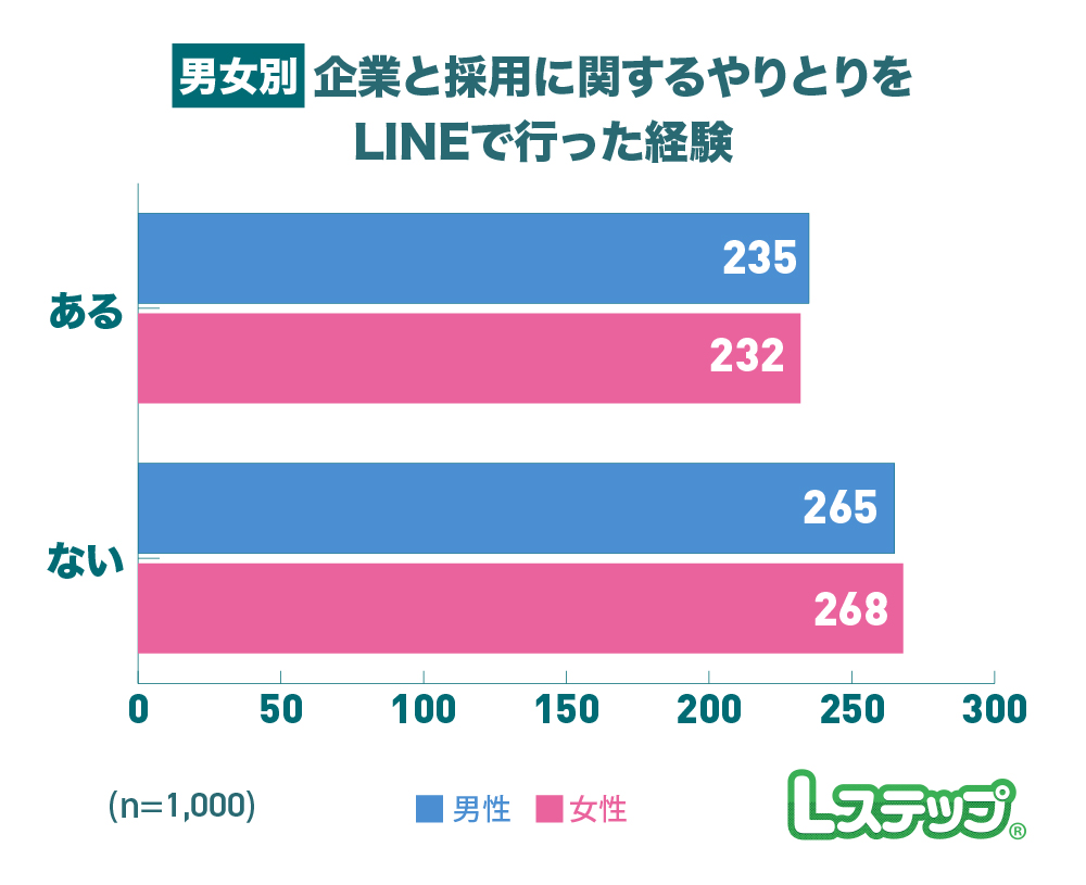 企業と採用に関するやりとりをLINEで行った経験がある割合