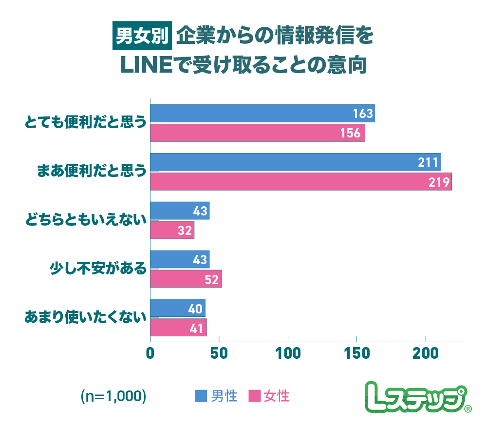 LINEでの企業情報の受け取り可の割合