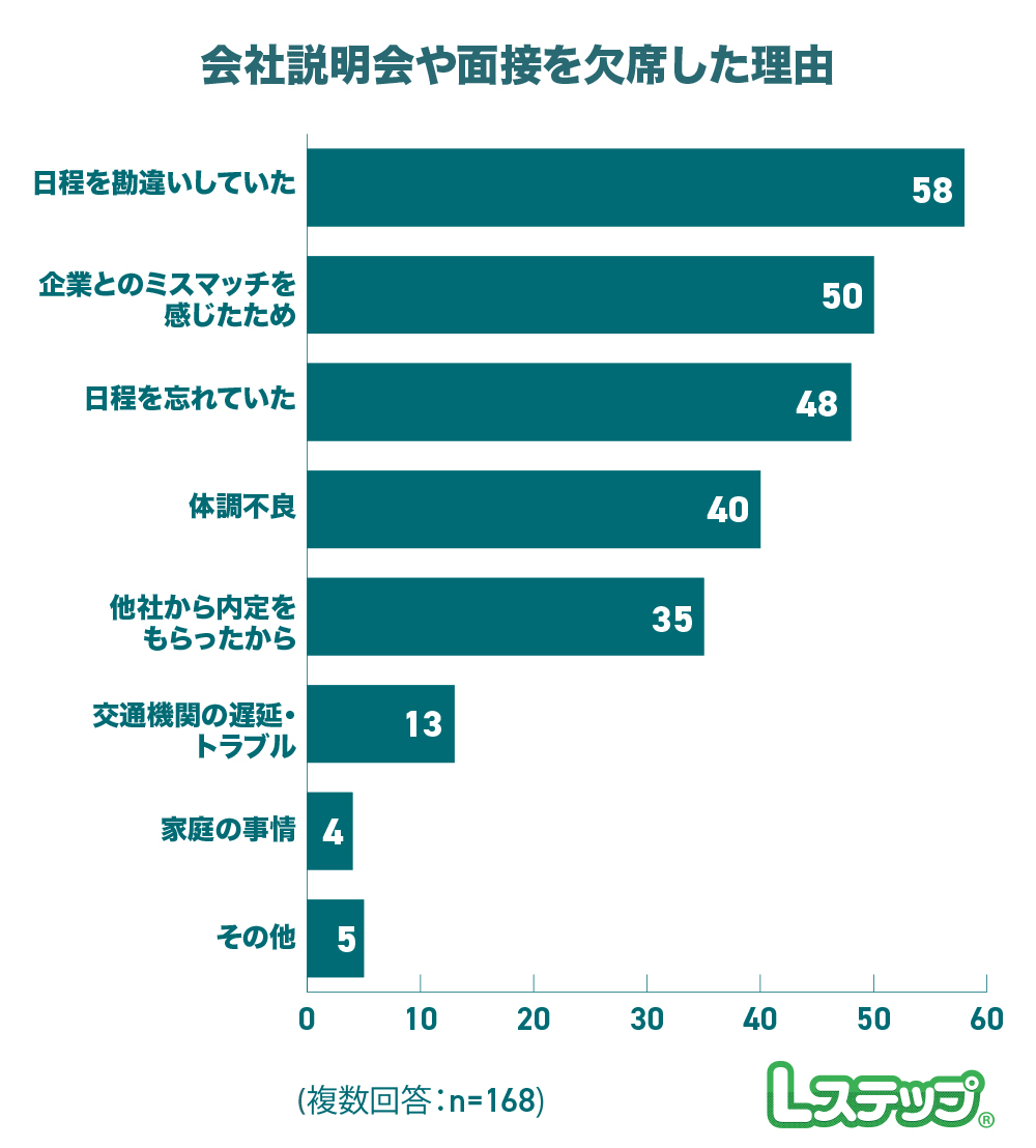 会社説明会や面接を欠席（ドタキャンや無断欠席含む）経験の割合