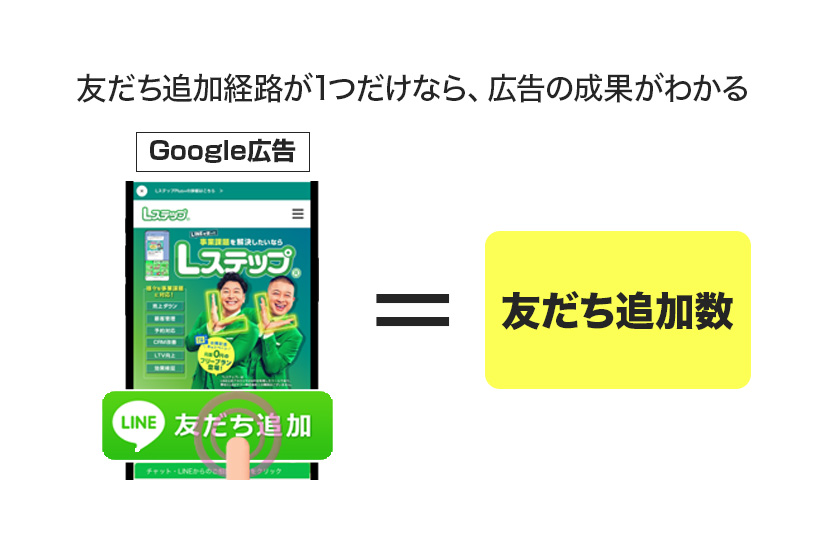 管理画面の数値と実際の友だち追加数に乖離
