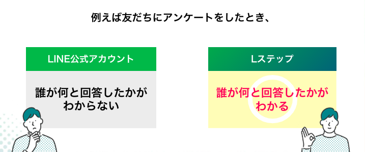 友だちにアンケートしたときの設定