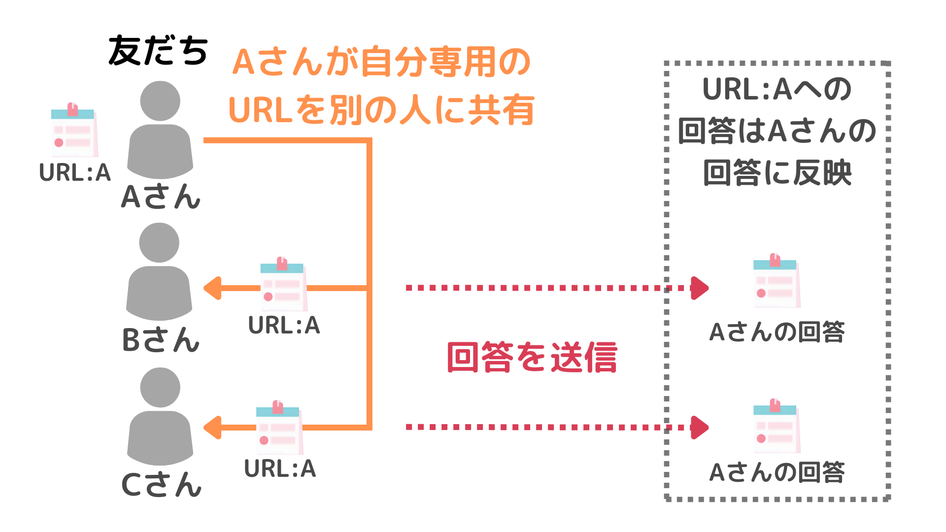 Aさんが自分に配信されたURLをBさんに共有