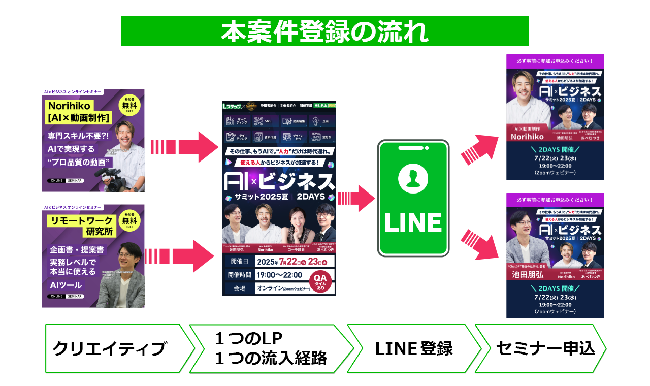 セミナー集客の実例
