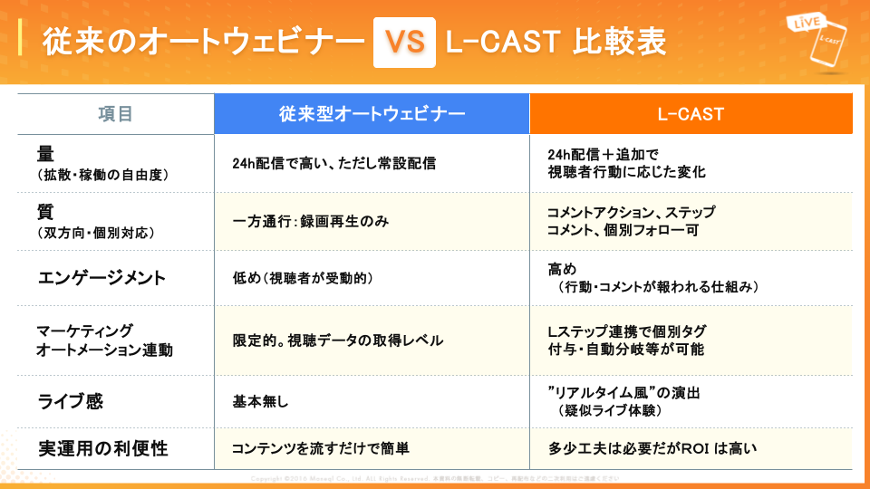 ウェビナーツールとLキャスト違い